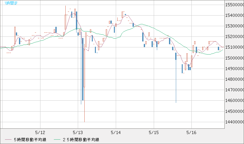 ビットコイン/円チャート（XBT/JPY）1時間足