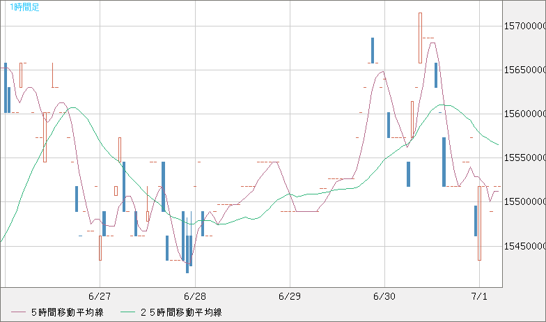 ビットコイン/円チャート（XBT/JPY）1時間足