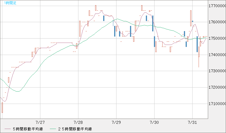 ビットコイン/円チャート（XBT/JPY）1時間足
