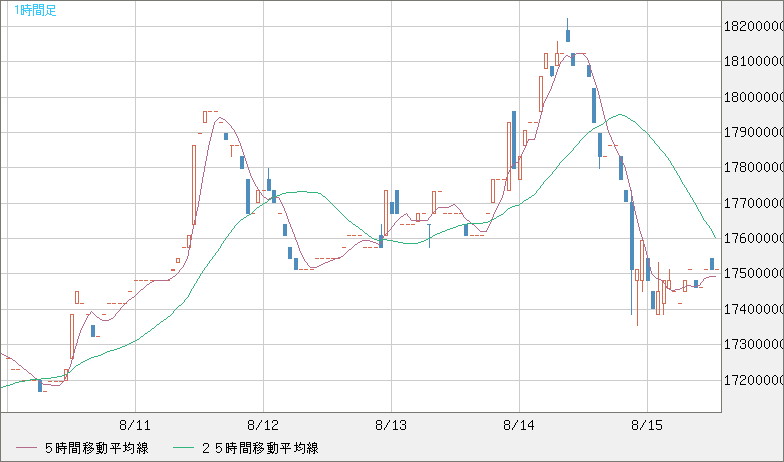 ビットコイン/円チャート（XBT/JPY）1時間足
