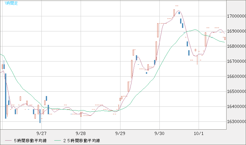 ビットコイン/円チャート（XBT/JPY）1時間足