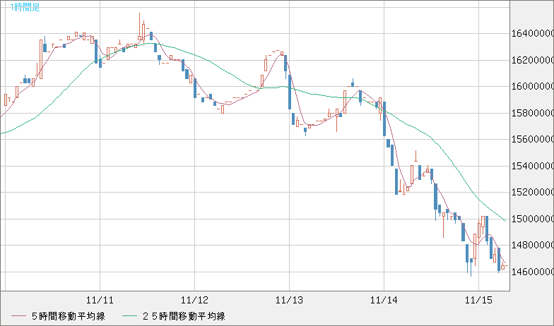ビットコイン/円チャート（XBT/JPY）1時間足