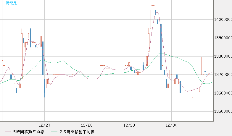 ビットコイン/円チャート（XBT/JPY）1時間足