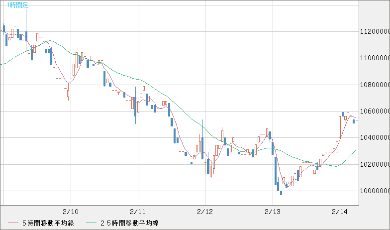ビットコイン/円チャート（XBT/JPY）1時間足