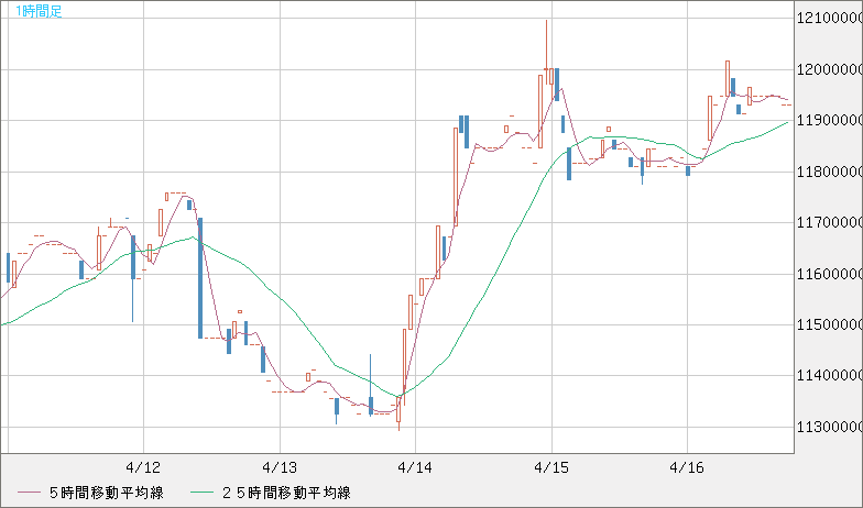 ビットコイン/円チャート（XBT/JPY）1時間足