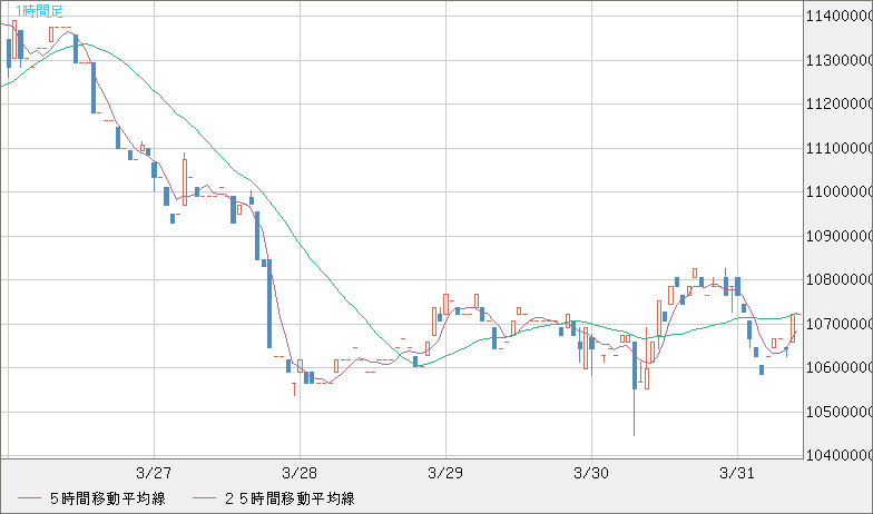 ビットコイン/円チャート（XBT/JPY）1時間足