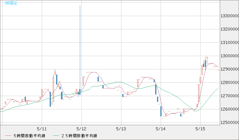 ビットコイン/円チャート（XBT/JPY）1時間足