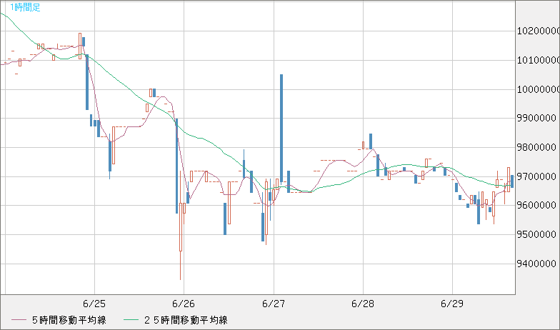 ビットコイン/円チャート（XBT/JPY）1時間足