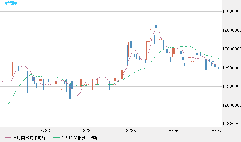 ビットコイン/円チャート（XBT/JPY）1時間足