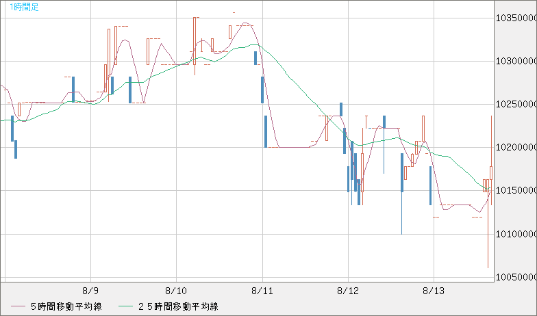 ビットコイン/円チャート（XBT/JPY）1時間足