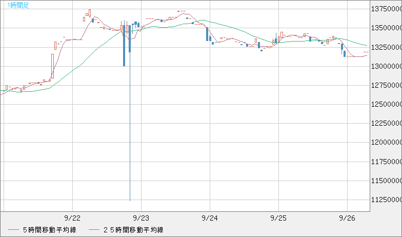 ビットコイン/円チャート（XBT/JPY）1時間足