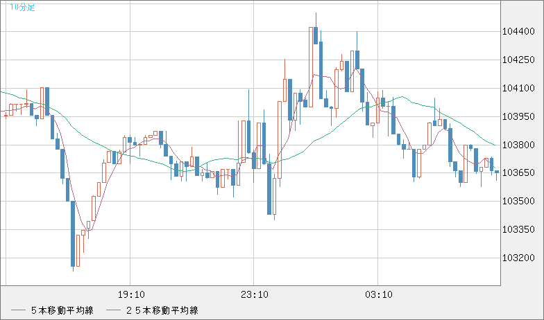 ビットコイン/米ドルチャート（XBT/USD）10分足