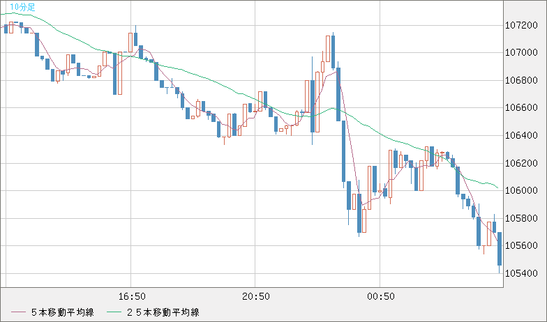 ビットコイン/米ドルチャート（XBT/USD）10分足