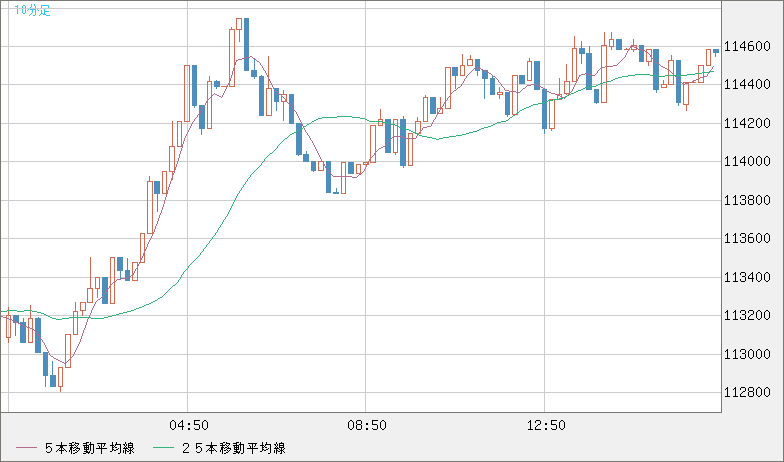 ビットコイン/米ドルチャート（XBT/USD）10分足