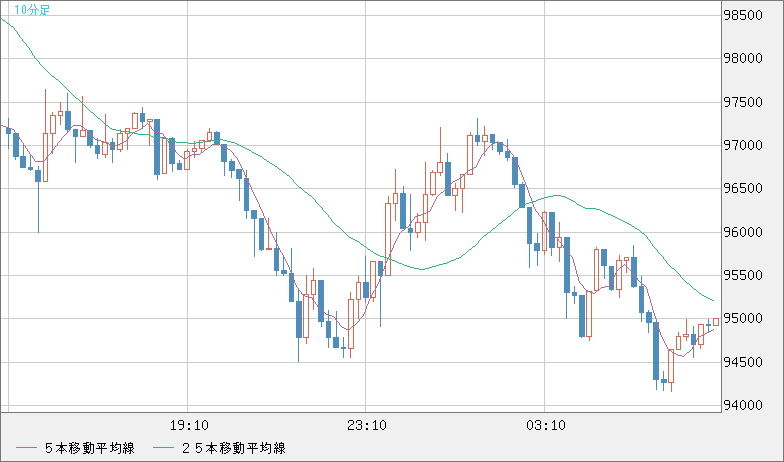 ビットコイン/米ドルチャート（XBT/USD）10分足