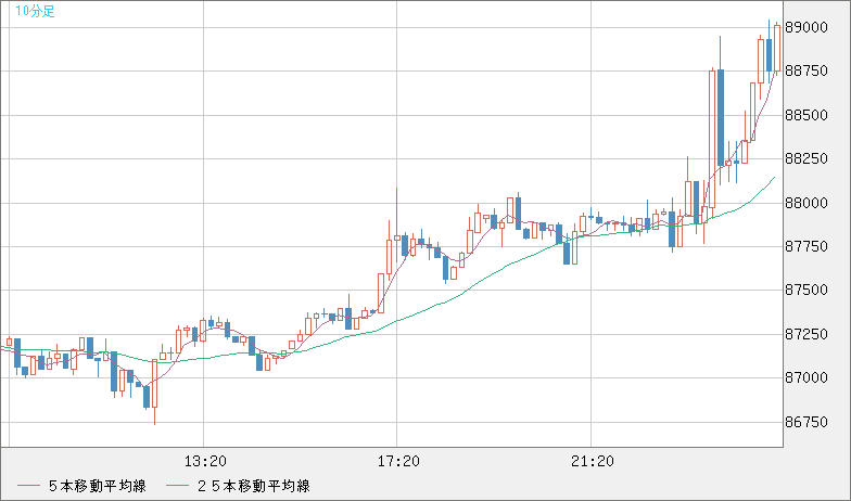 ビットコイン/米ドルチャート（XBT/USD）10分足