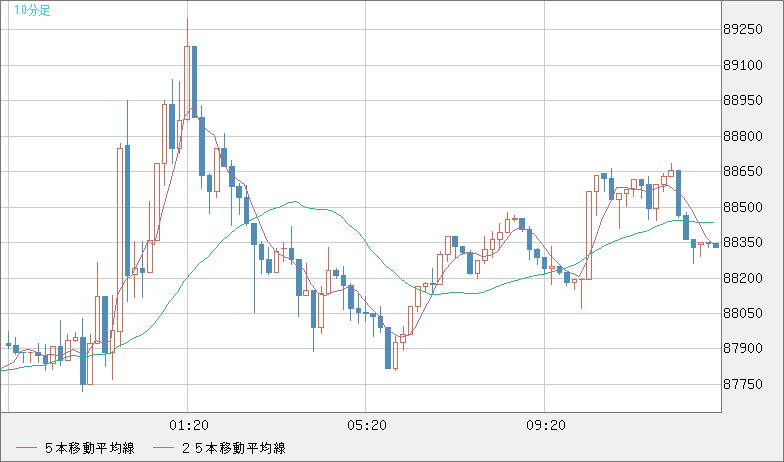 ビットコイン/米ドルチャート（XBT/USD）10分足