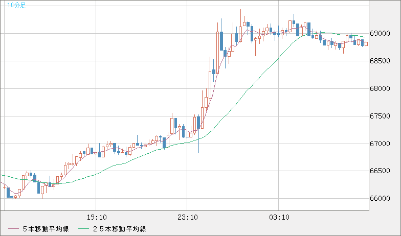 ビットコイン/米ドルチャート（XBT/USD）10分足