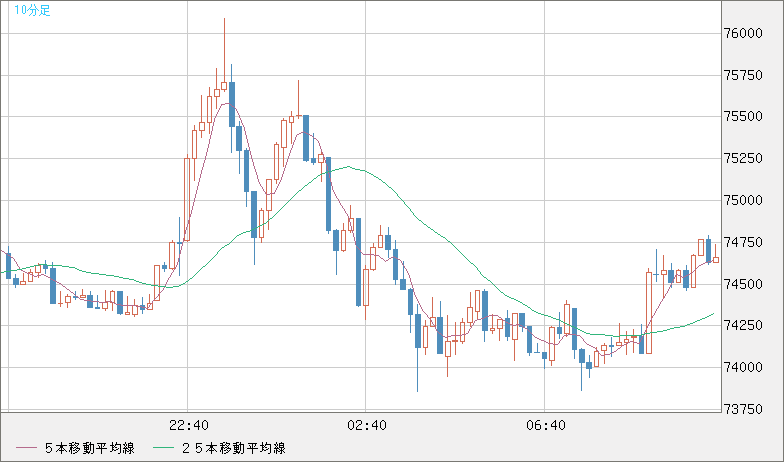 ビットコイン/米ドルチャート（XBT/USD）10分足