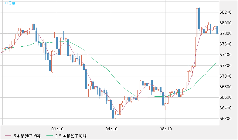 ビットコイン/米ドルチャート（XBT/USD）10分足