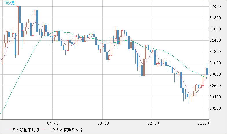 ビットコイン/米ドルチャート（XBT/USD）10分足