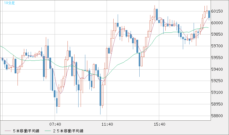 ビットコイン/米ドルチャート（XBT/USD）10分足