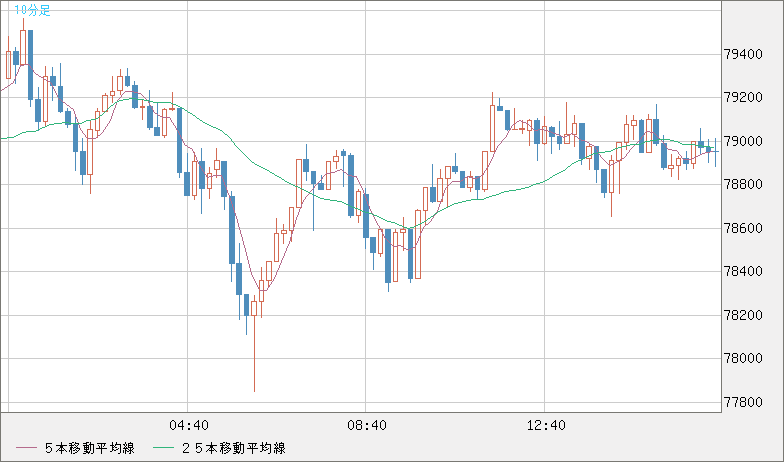 ビットコイン/米ドルチャート（XBT/USD）10分足