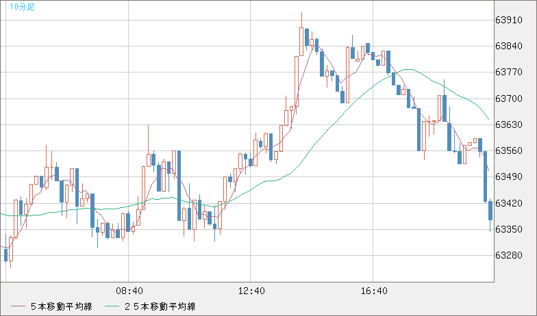 ビットコイン/米ドルチャート（XBT/USD）10分足