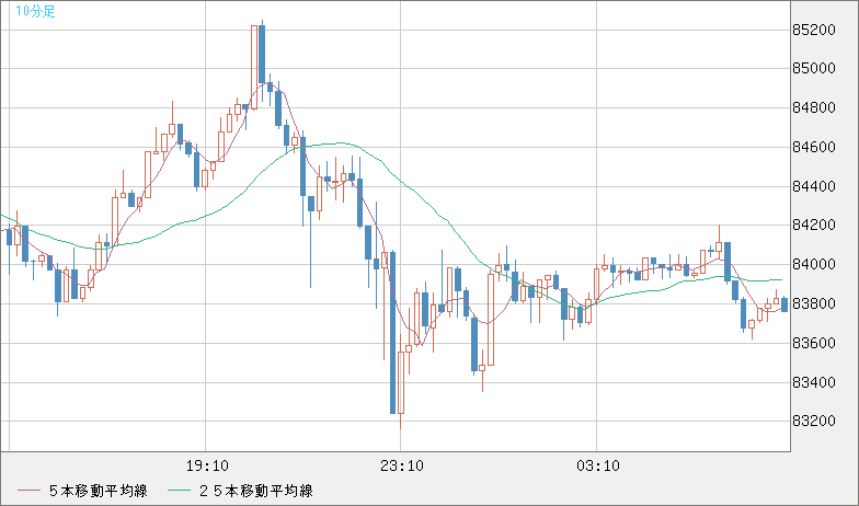 ビットコイン/米ドルチャート（XBT/USD）10分足