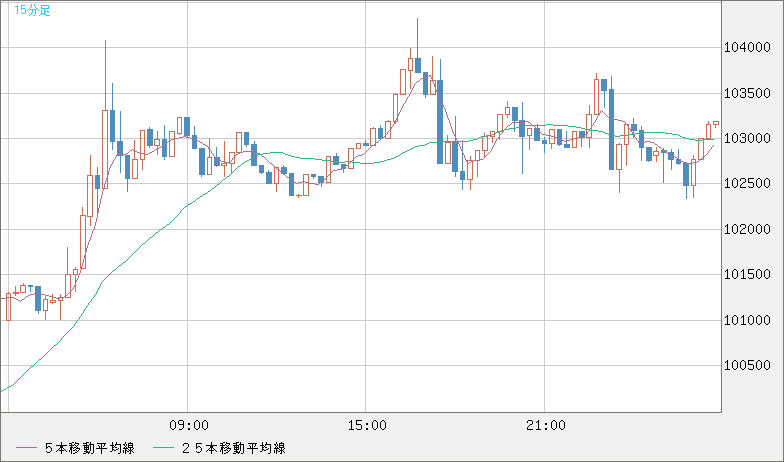 ビットコイン/米ドルチャート（XBT/USD）15分足