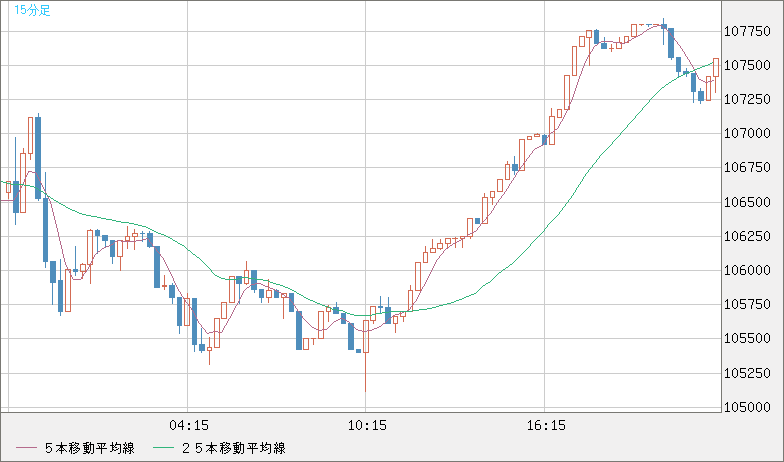ビットコイン/米ドルチャート（XBT/USD）15分足