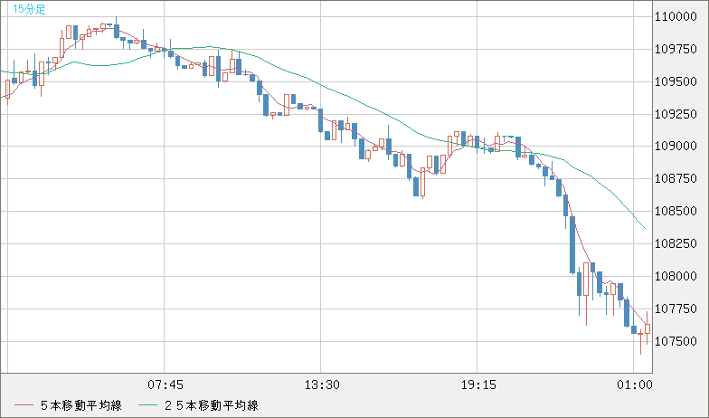 ビットコイン/米ドルチャート（XBT/USD）15分足