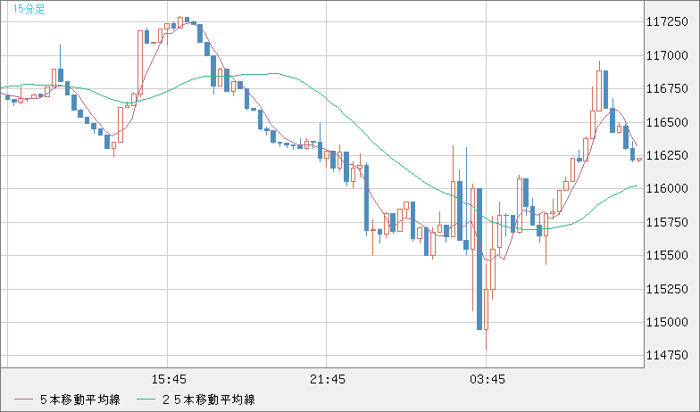ビットコイン/米ドルチャート（XBT/USD）15分足