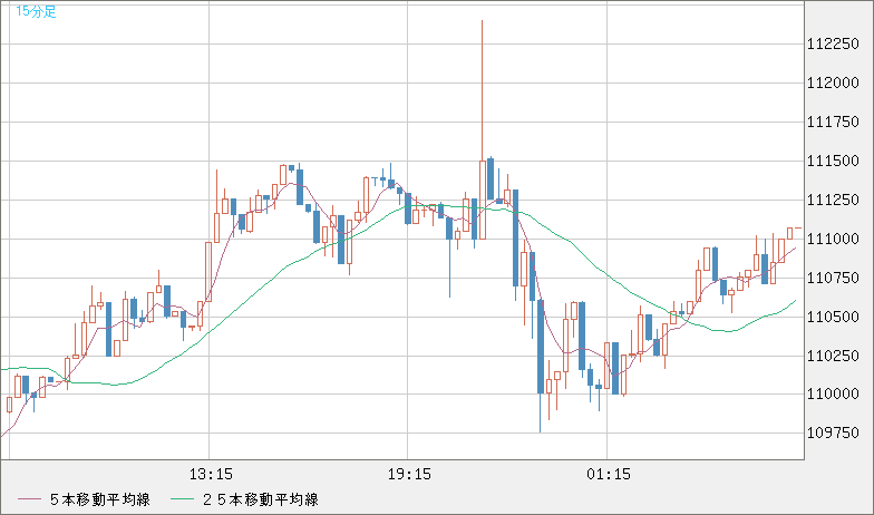 ビットコイン/米ドルチャート(XBT/USD)15分足