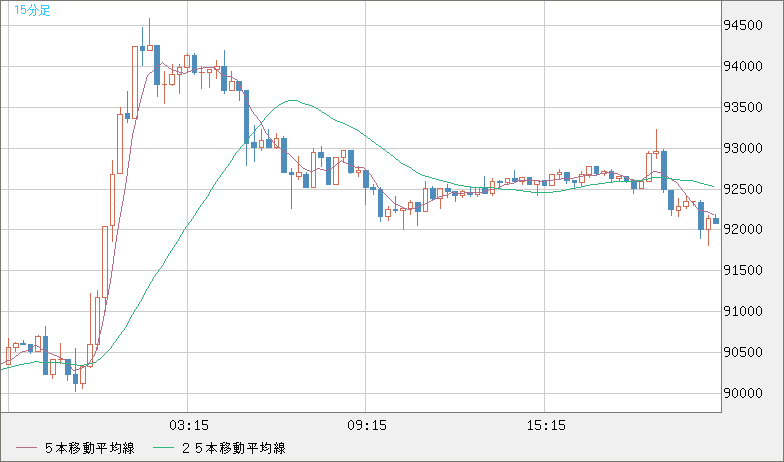 ビットコイン/米ドルチャート（XBT/USD）15分足
