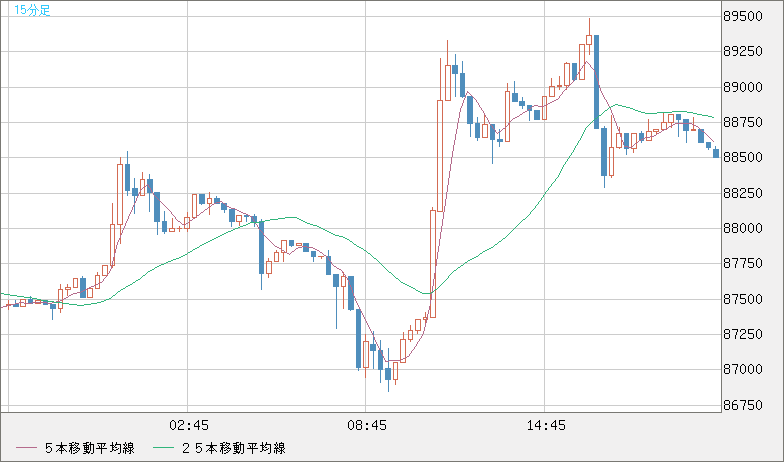 ビットコイン/米ドルチャート（XBT/USD）15分足
