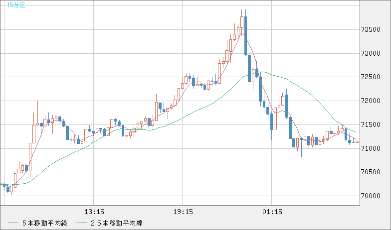 ビットコイン/米ドルチャート（XBT/USD）15分足