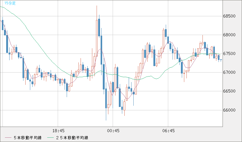 ビットコイン/米ドルチャート（XBT/USD）15分足