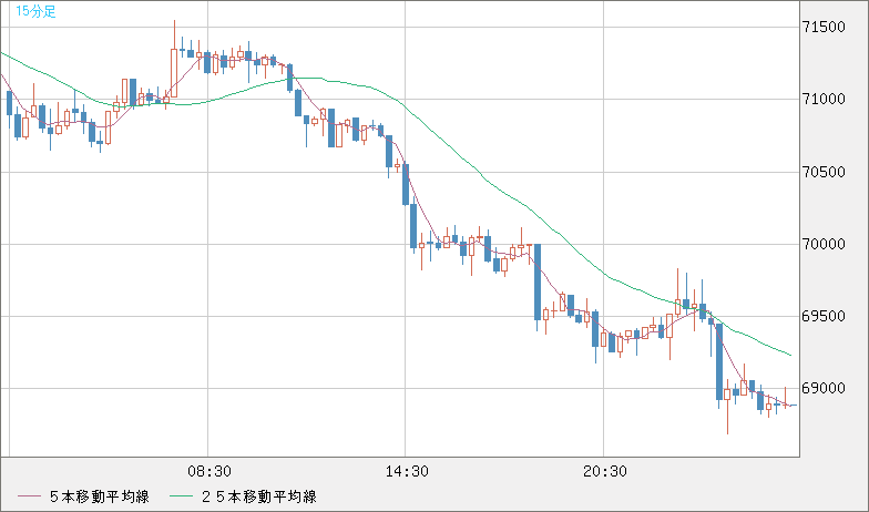 ビットコイン/米ドルチャート（XBT/USD）15分足