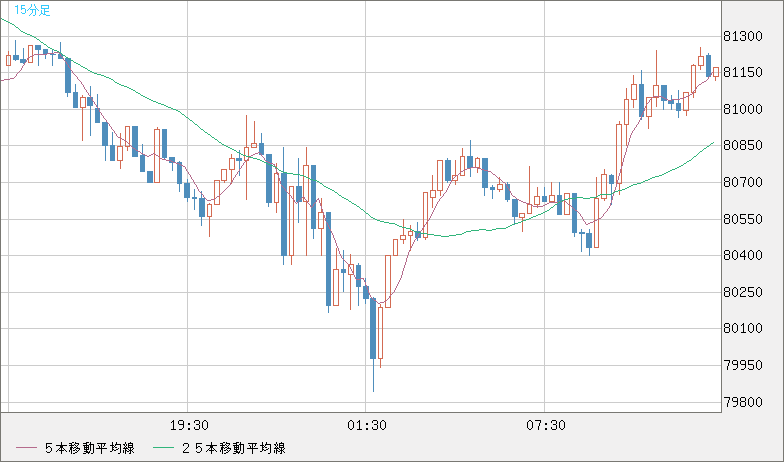 ビットコイン/米ドルチャート（XBT/USD）15分足
