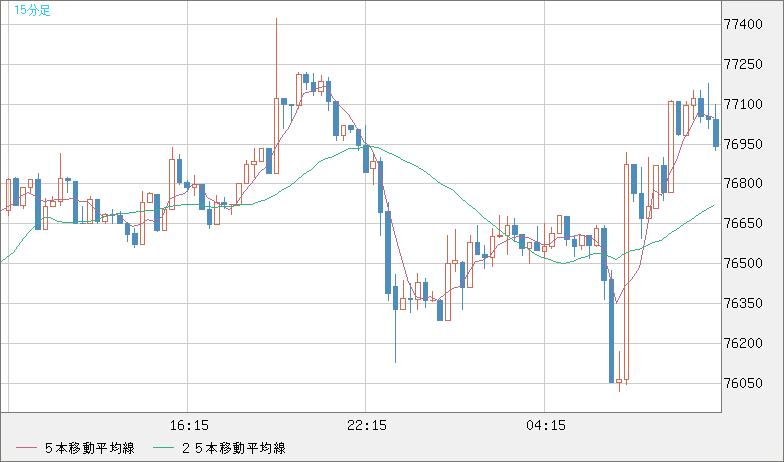 ビットコイン/米ドルチャート（XBT/USD）15分足