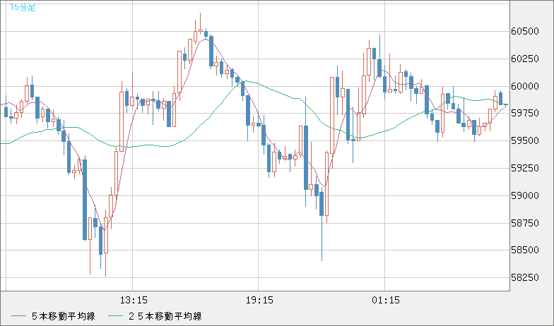 ビットコイン/米ドルチャート（XBT/USD）15分足