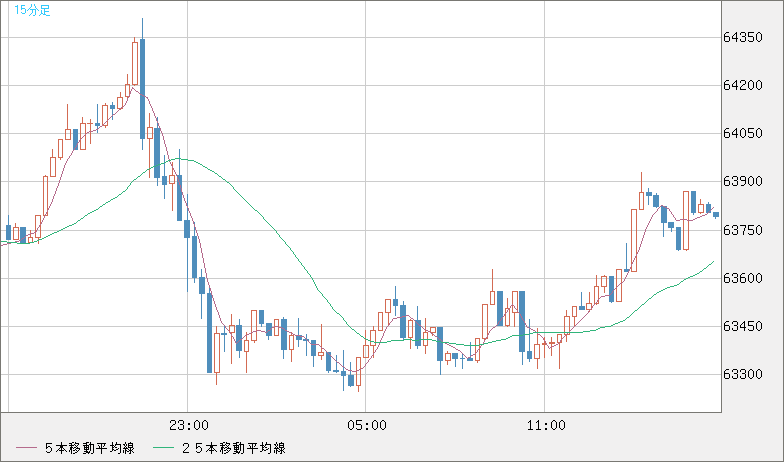 ビットコイン/米ドルチャート（XBT/USD）15分足