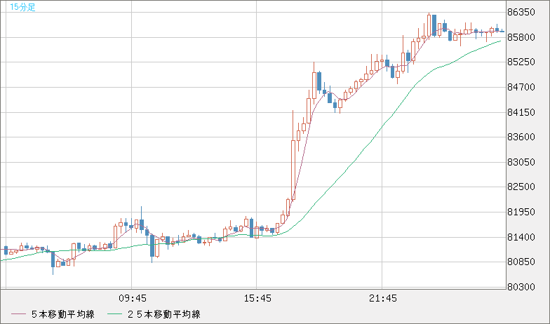 ビットコイン/米ドルチャート（XBT/USD）15分足
