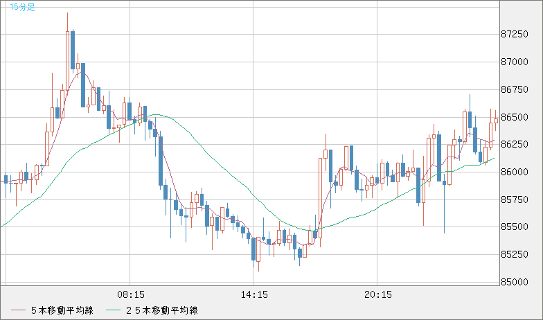 ビットコイン/米ドルチャート（XBT/USD）15分足
