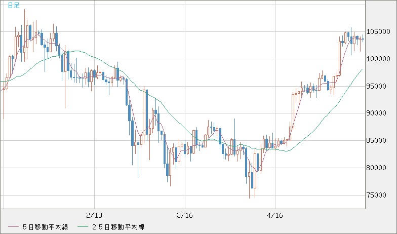 ビットコイン/米ドルチャート（XBT/USD）日足