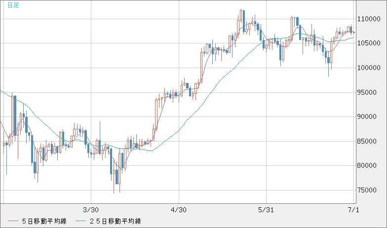 ビットコイン/米ドルチャート（XBT/USD）日足