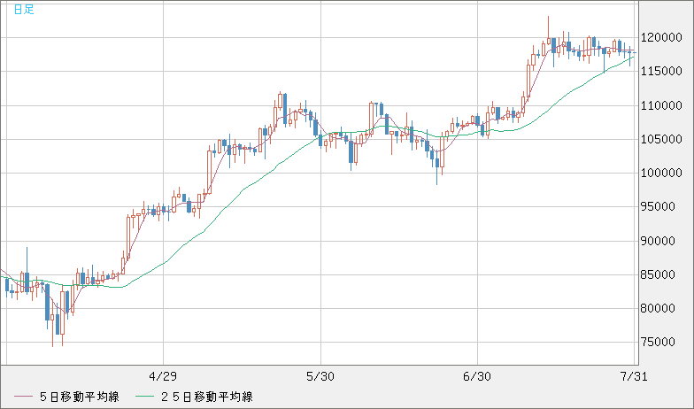 ビットコイン/米ドルチャート（XBT/USD）日足