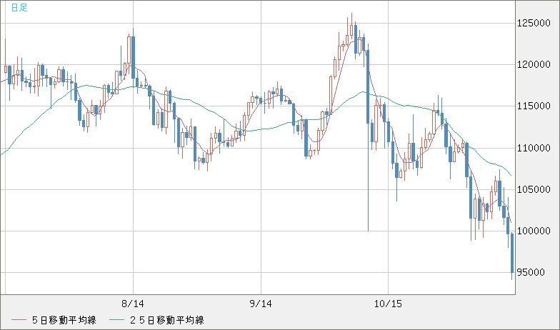ビットコイン/米ドルチャート（XBT/USD）日足
