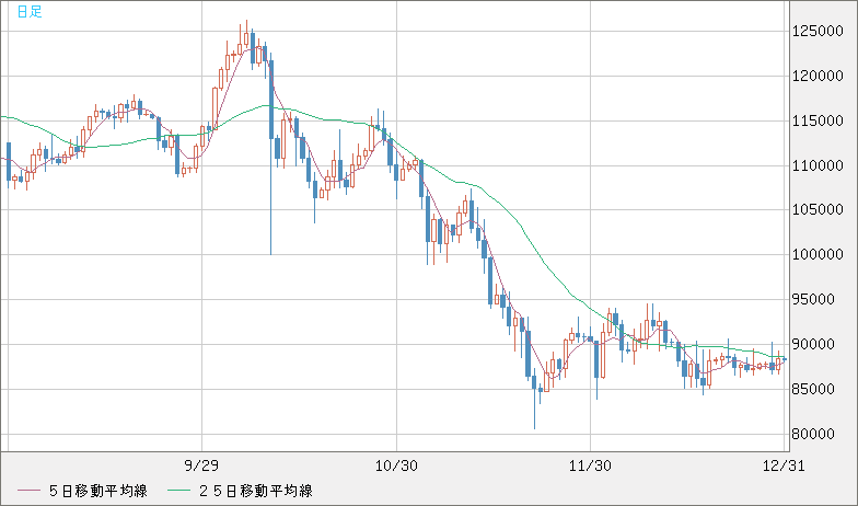 ビットコイン/米ドルチャート（XBT/USD）日足